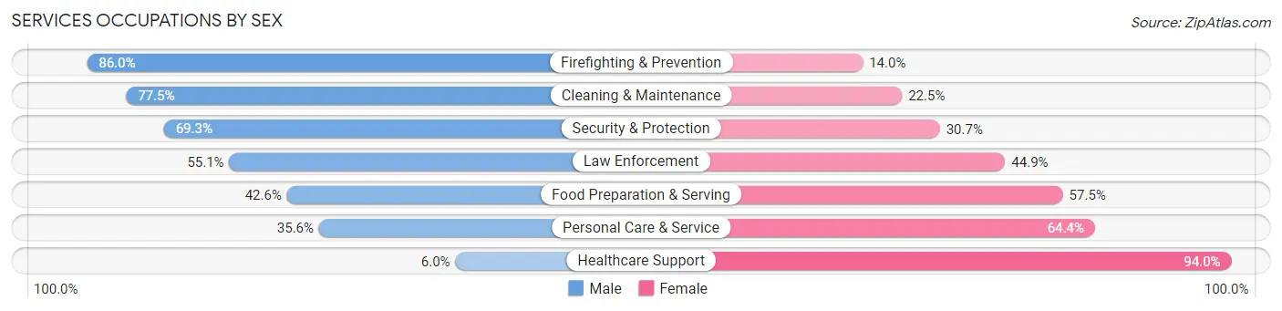 Services Occupations by Sex in Zip Code 44146