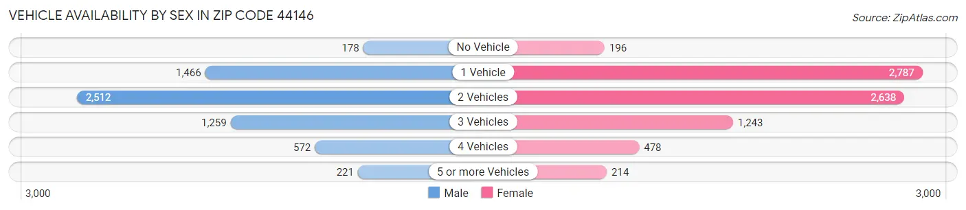 Vehicle Availability by Sex in Zip Code 44146