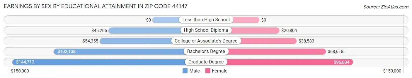 Earnings by Sex by Educational Attainment in Zip Code 44147