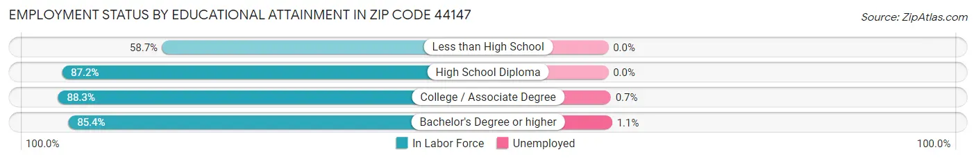 Employment Status by Educational Attainment in Zip Code 44147