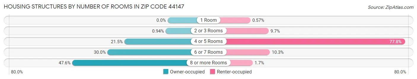 Housing Structures by Number of Rooms in Zip Code 44147