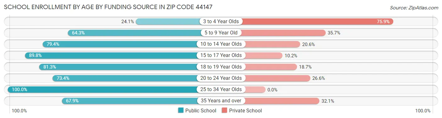 School Enrollment by Age by Funding Source in Zip Code 44147