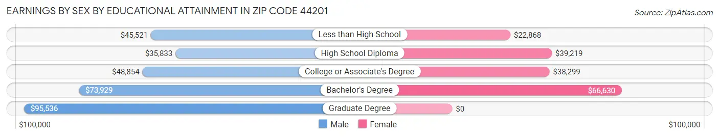Earnings by Sex by Educational Attainment in Zip Code 44201