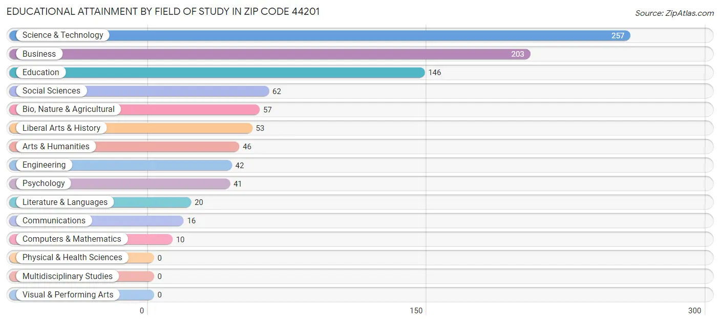 Educational Attainment by Field of Study in Zip Code 44201