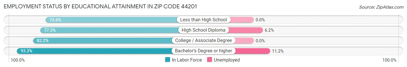Employment Status by Educational Attainment in Zip Code 44201