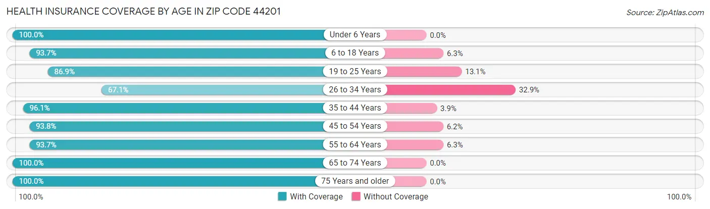 Health Insurance Coverage by Age in Zip Code 44201