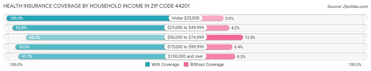 Health Insurance Coverage by Household Income in Zip Code 44201