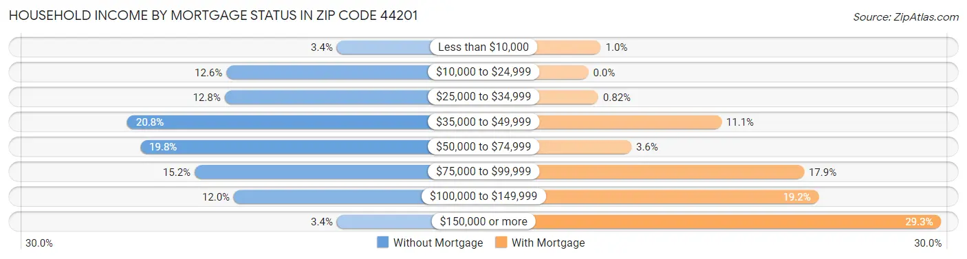 Household Income by Mortgage Status in Zip Code 44201