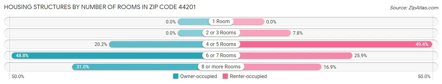 Housing Structures by Number of Rooms in Zip Code 44201