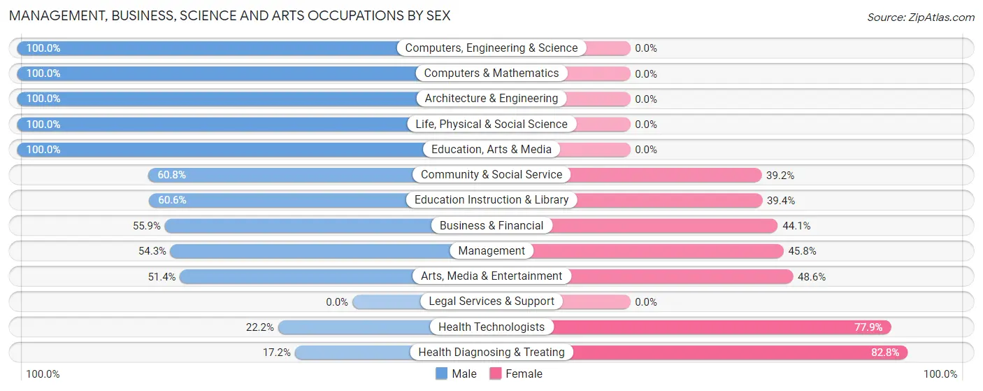 Management, Business, Science and Arts Occupations by Sex in Zip Code 44201