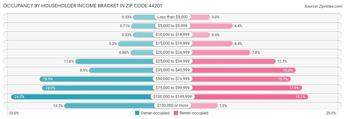 Occupancy by Householder Income Bracket in Zip Code 44201