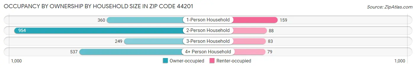 Occupancy by Ownership by Household Size in Zip Code 44201