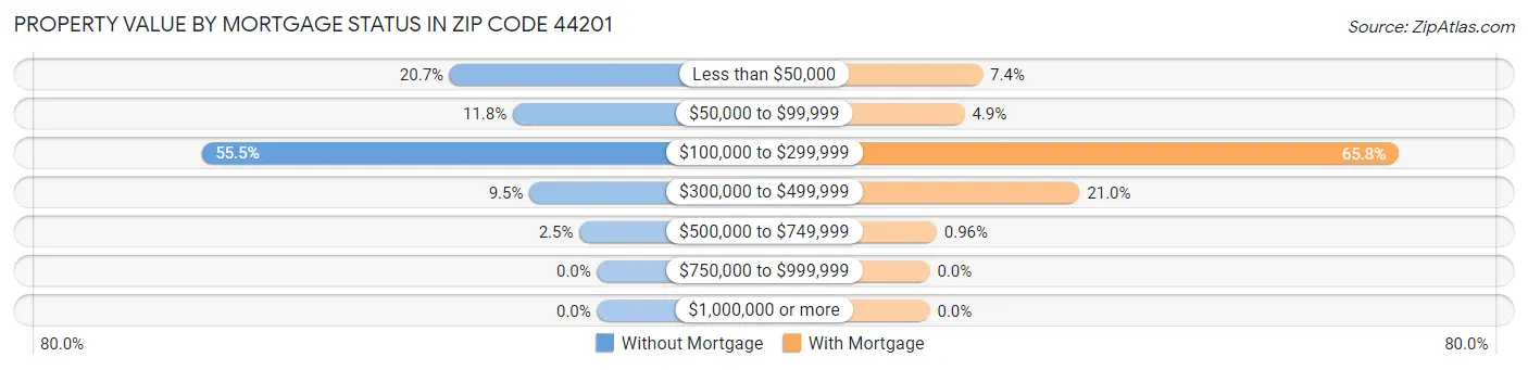 Property Value by Mortgage Status in Zip Code 44201