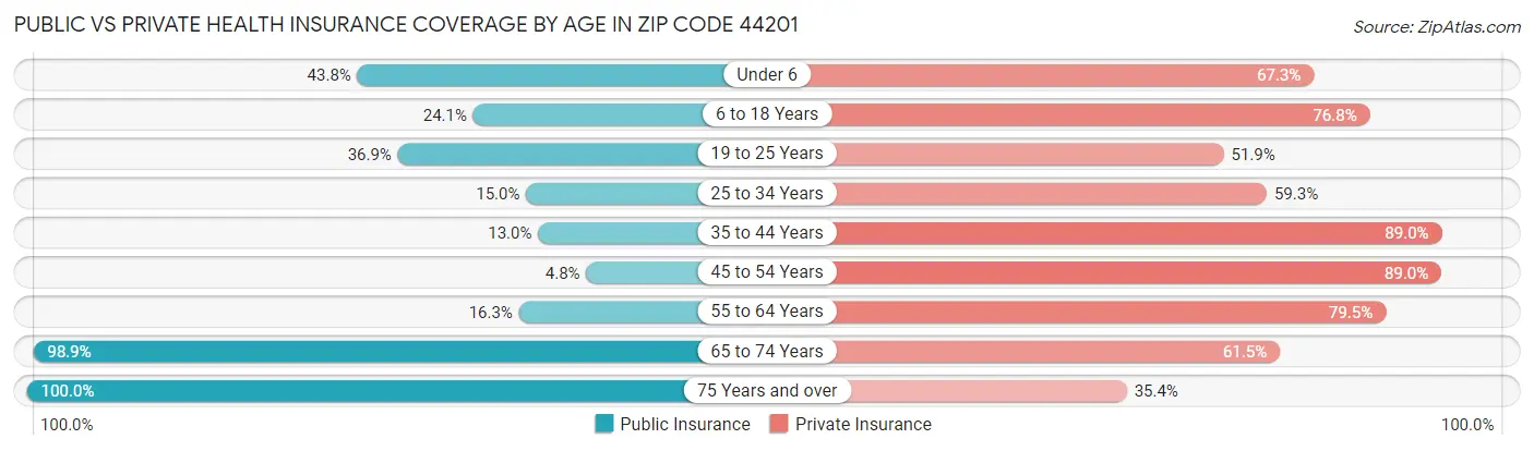 Public vs Private Health Insurance Coverage by Age in Zip Code 44201