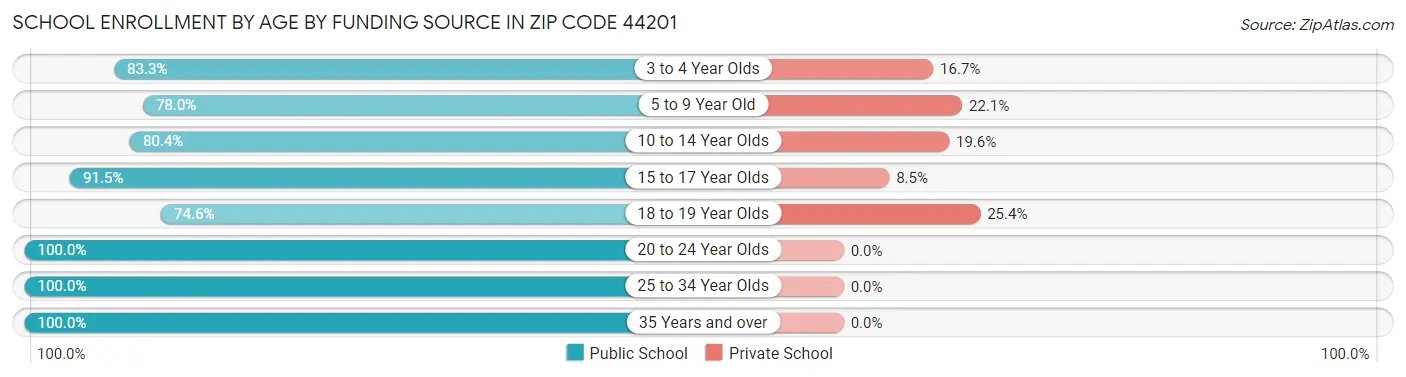 School Enrollment by Age by Funding Source in Zip Code 44201