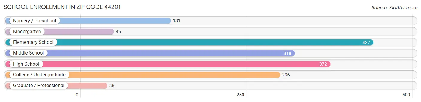 School Enrollment in Zip Code 44201