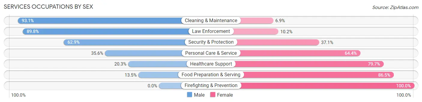 Services Occupations by Sex in Zip Code 44201