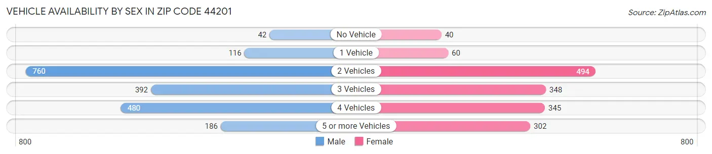 Vehicle Availability by Sex in Zip Code 44201