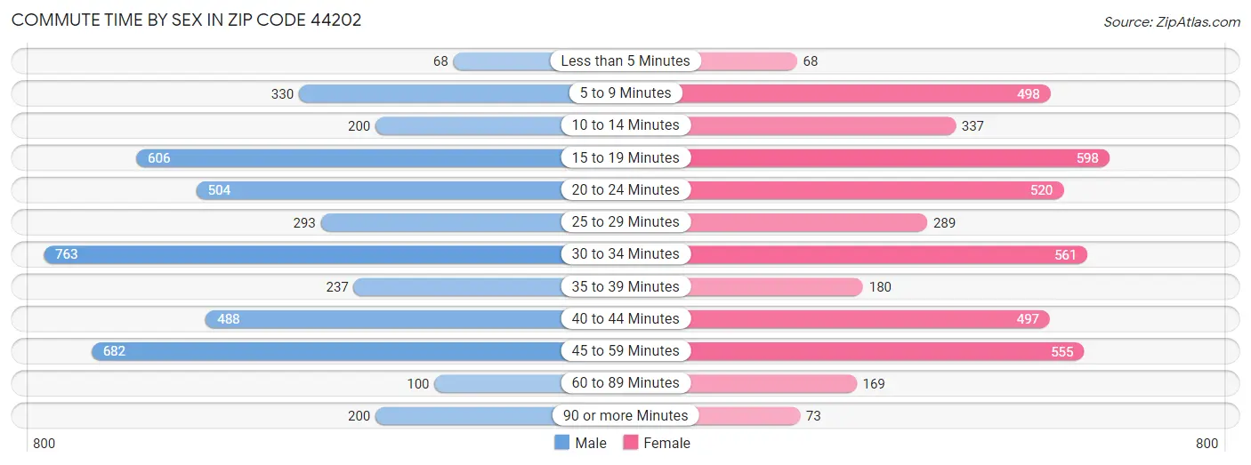 Commute Time by Sex in Zip Code 44202