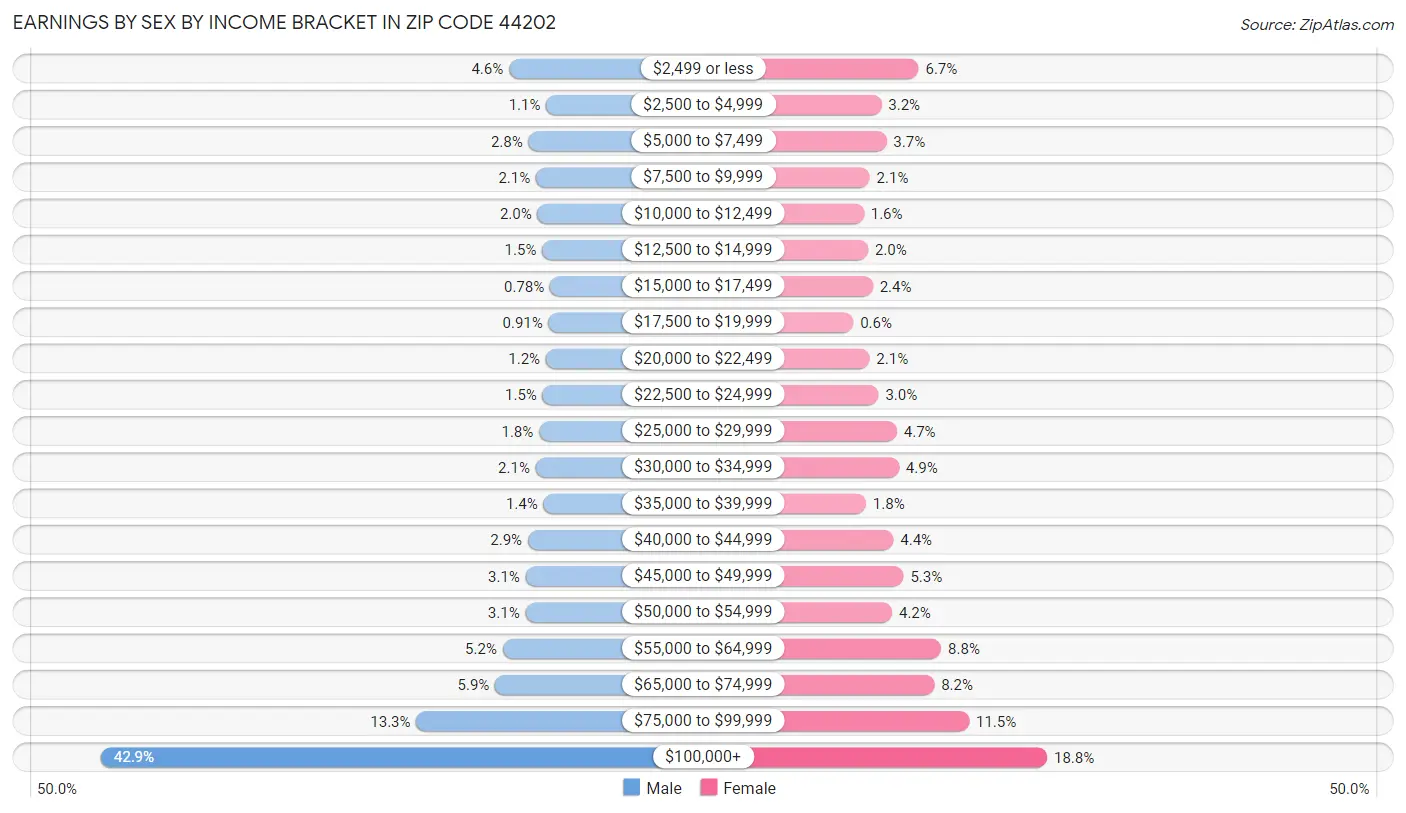 Earnings by Sex by Income Bracket in Zip Code 44202