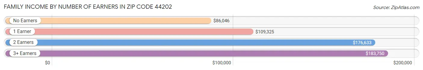 Family Income by Number of Earners in Zip Code 44202