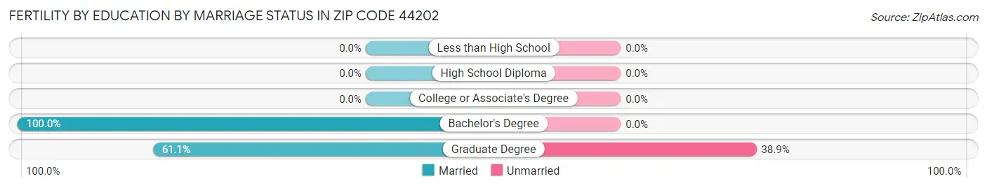 Female Fertility by Education by Marriage Status in Zip Code 44202