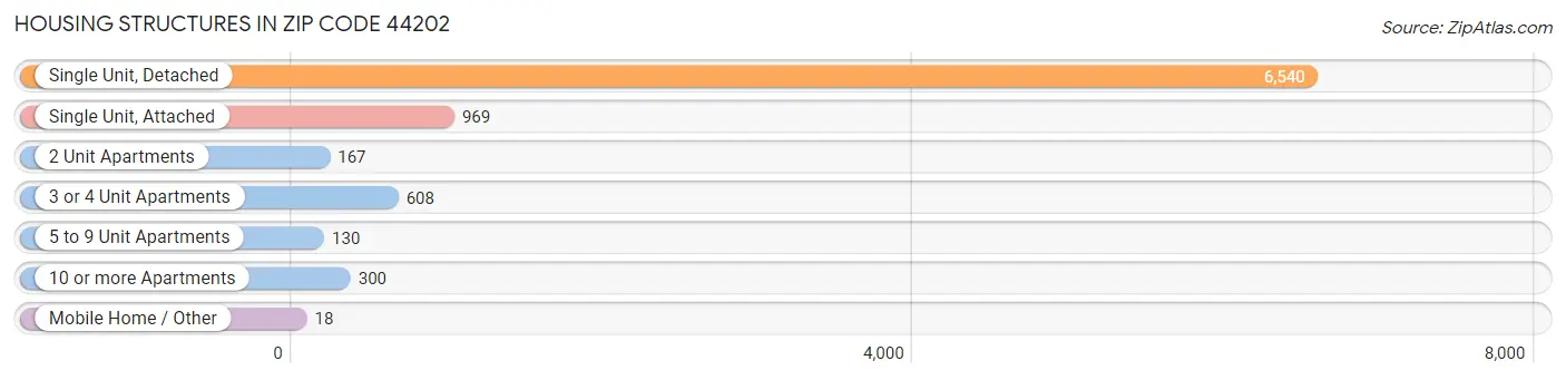 Housing Structures in Zip Code 44202