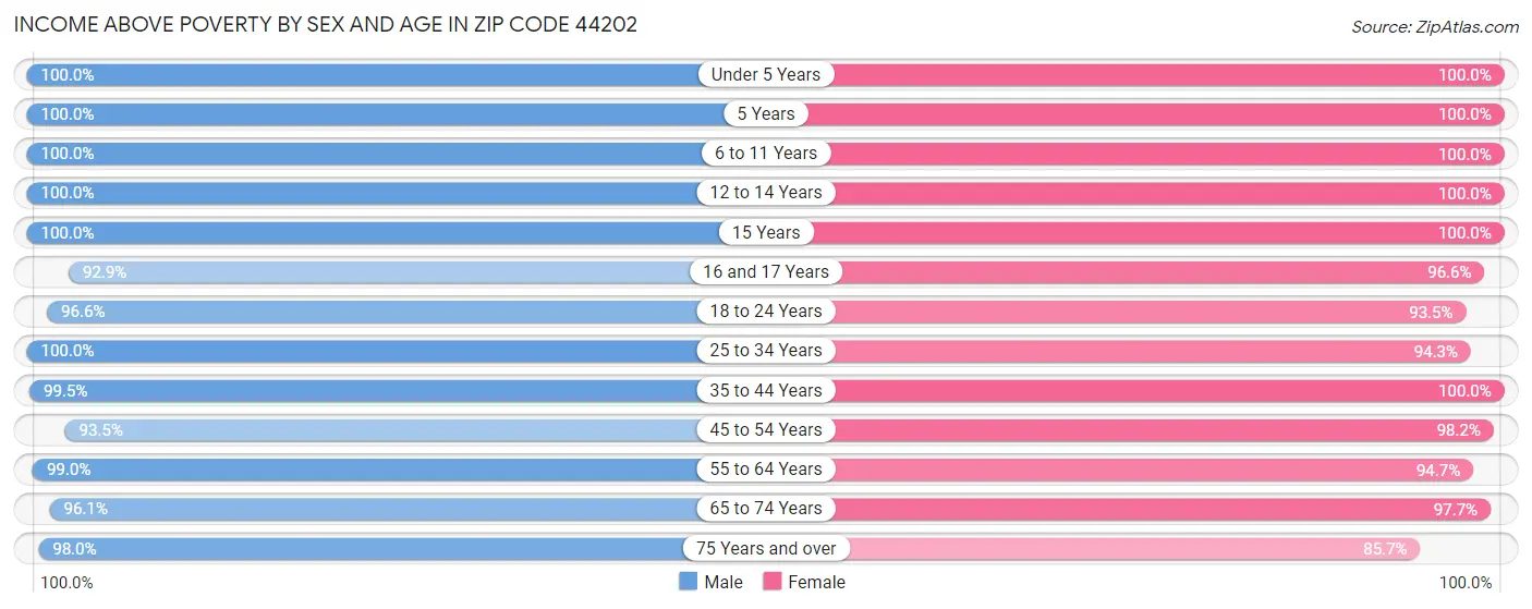 Income Above Poverty by Sex and Age in Zip Code 44202