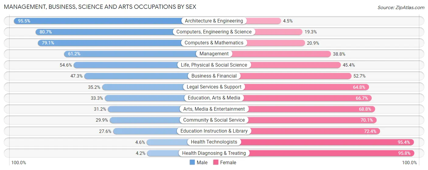 Management, Business, Science and Arts Occupations by Sex in Zip Code 44202