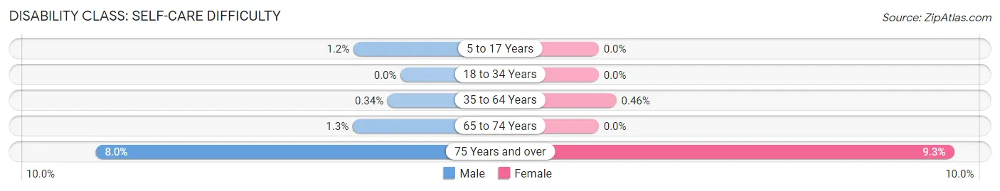 Disability in Zip Code 44202: <span>Self-Care Difficulty</span>