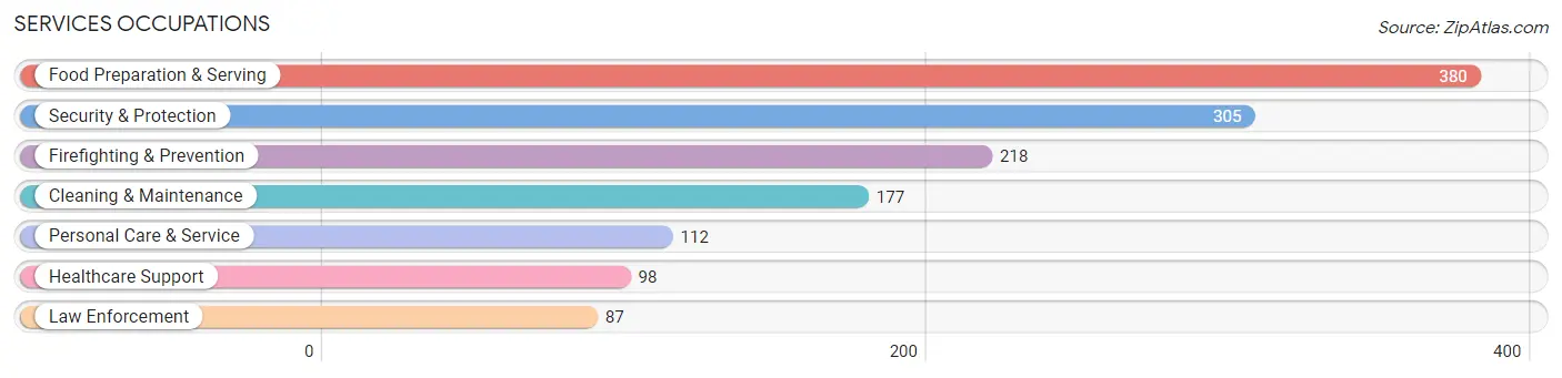 Services Occupations in Zip Code 44202