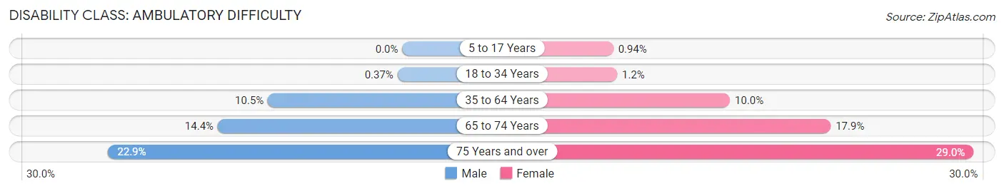 Disability in Zip Code 44203: <span>Ambulatory Difficulty</span>