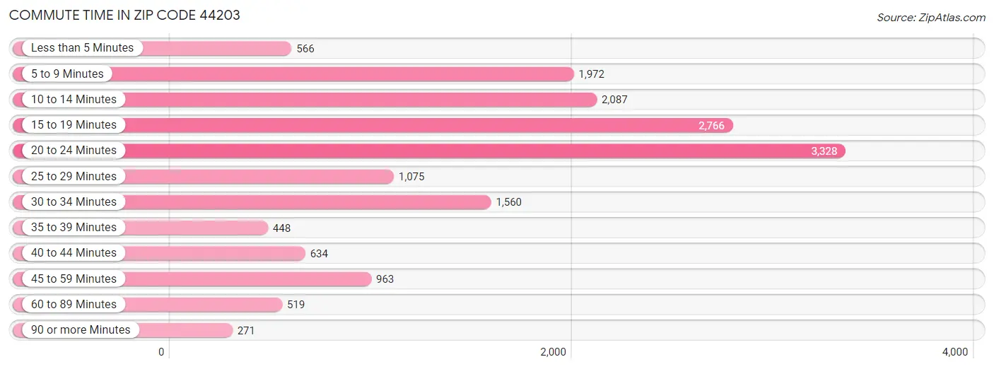 Commute Time in Zip Code 44203