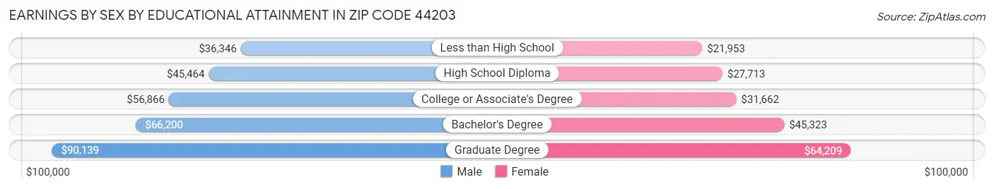 Earnings by Sex by Educational Attainment in Zip Code 44203