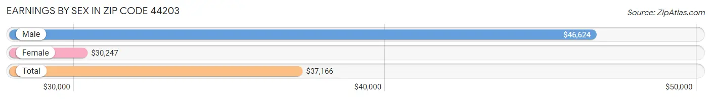 Earnings by Sex in Zip Code 44203