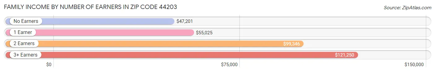 Family Income by Number of Earners in Zip Code 44203