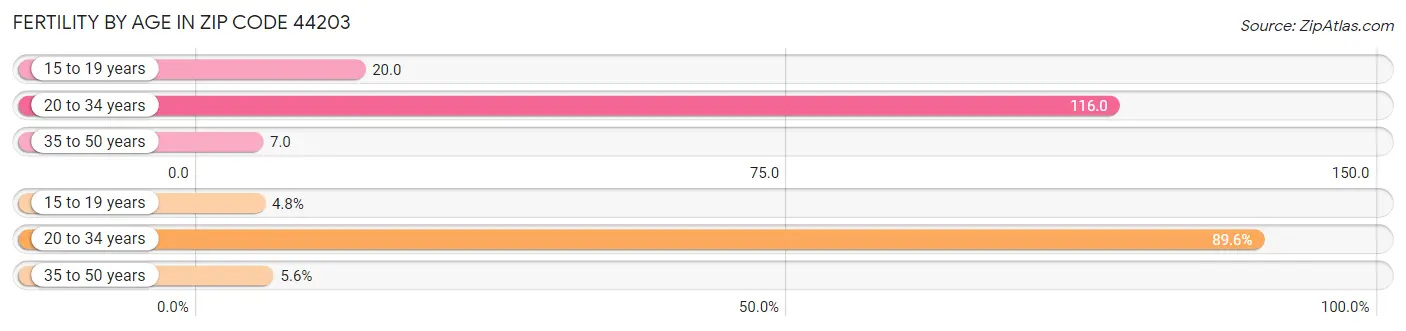 Female Fertility by Age in Zip Code 44203