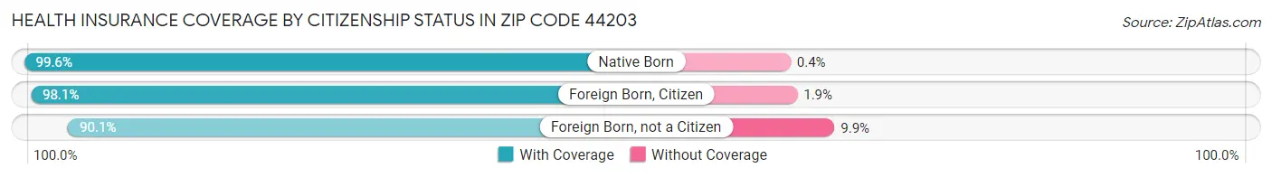 Health Insurance Coverage by Citizenship Status in Zip Code 44203