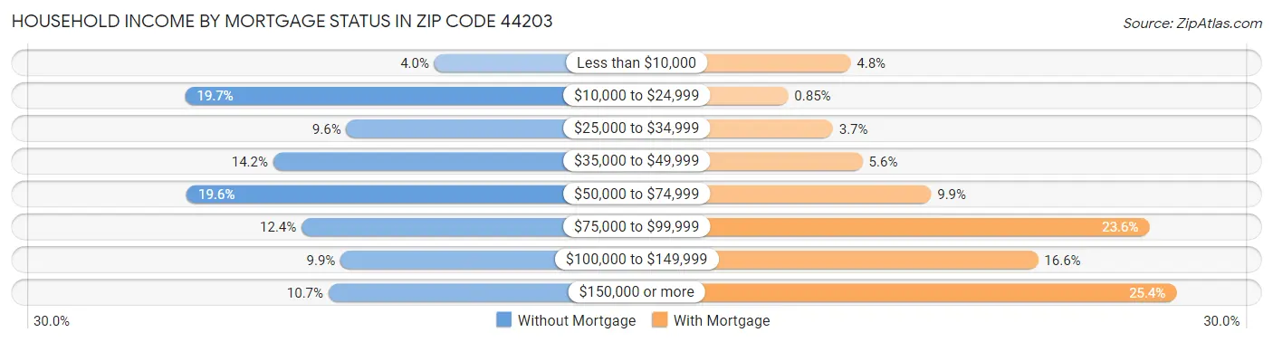 Household Income by Mortgage Status in Zip Code 44203