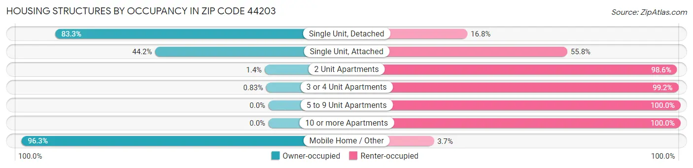 Housing Structures by Occupancy in Zip Code 44203