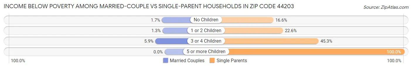Income Below Poverty Among Married-Couple vs Single-Parent Households in Zip Code 44203