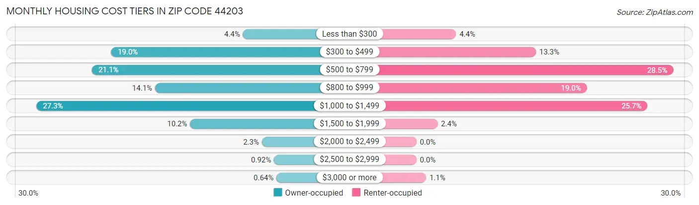 Monthly Housing Cost Tiers in Zip Code 44203