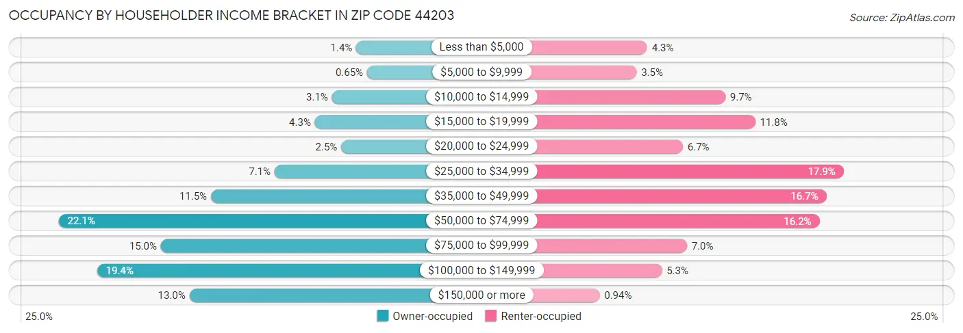 Occupancy by Householder Income Bracket in Zip Code 44203