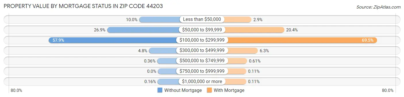 Property Value by Mortgage Status in Zip Code 44203