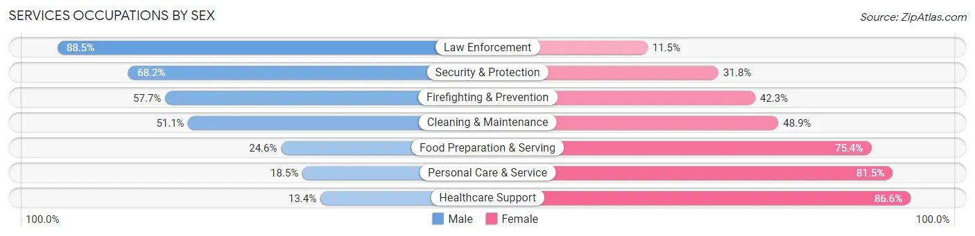 Services Occupations by Sex in Zip Code 44203