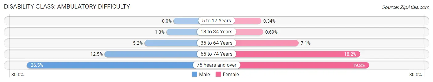 Disability in Zip Code 44212: <span>Ambulatory Difficulty</span>