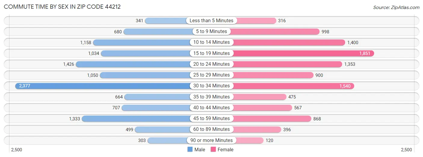 Commute Time by Sex in Zip Code 44212