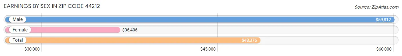 Earnings by Sex in Zip Code 44212