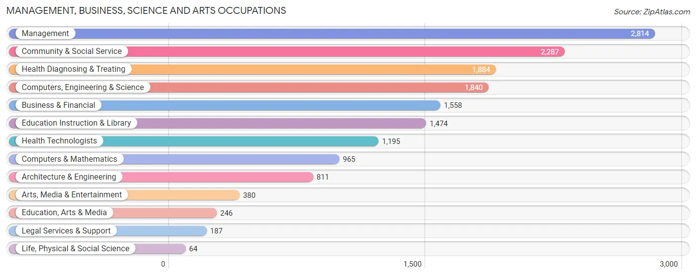 Management, Business, Science and Arts Occupations in Zip Code 44212