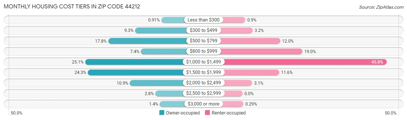 Monthly Housing Cost Tiers in Zip Code 44212